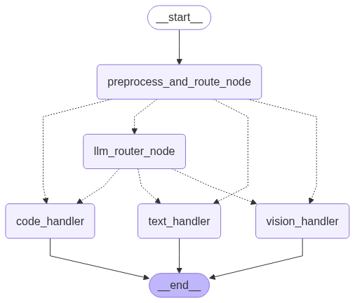 Dynamic Langgraph Agent Workflow Diagram